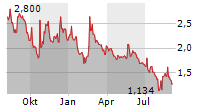 NOUVEAU MONDE GRAPHITE INC Chart 1 Jahr