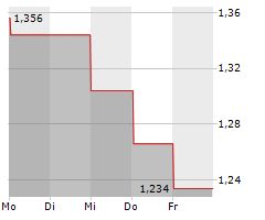 NOUVEAU MONDE GRAPHITE INC Chart 1 Jahr