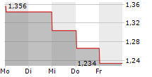 NOUVEAU MONDE GRAPHITE INC 5-Tage-Chart