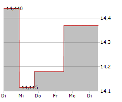 NOV INC Chart 1 Jahr