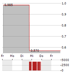 NOVA LIFESTYLE Aktie 5-Tage-Chart