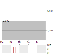 NOVA MENTIS LIFE SCIENCE Aktie 5-Tage-Chart