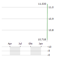 NOVA MINERALS LIMITED ADR Aktie Chart 1 Jahr