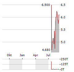 NOVA MINERALS LIMITED ADR Aktie Chart 1 Jahr