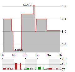 NOVA MINERALS LIMITED ADR Aktie 5-Tage-Chart