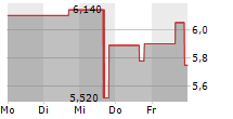 NOVA MINERALS LIMITED ADR 5-Tage-Chart