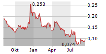 NOVA MINERALS LIMITED Chart 1 Jahr