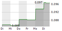 NOVA MINERALS LIMITED 5-Tage-Chart