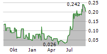 NOVA PACIFIC METALS CORP Chart 1 Jahr