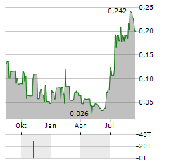 NOVA PACIFIC METALS Aktie Chart 1 Jahr