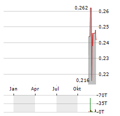 NOVA PACIFIC METALS Aktie Chart 1 Jahr