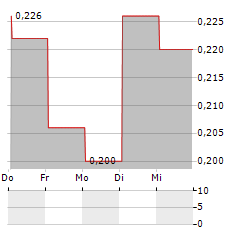 NOVA PACIFIC METALS Aktie 5-Tage-Chart