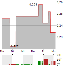 NOVA PACIFIC METALS Aktie 5-Tage-Chart