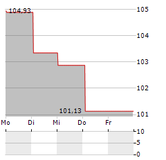 NOVA STEADY HEALTHCARE Aktie 5-Tage-Chart