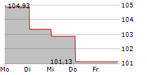 NOVA STEADY HEALTHCARE 5-Tage-Chart