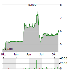 NOVABASE Aktie Chart 1 Jahr