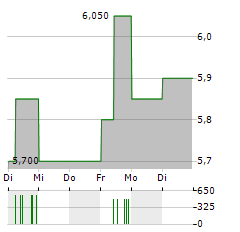 NOVABASE Aktie 5-Tage-Chart