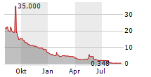 NOVABAY PHARMACEUTICALS INC Chart 1 Jahr