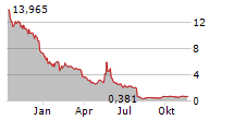 NOVABAY PHARMACEUTICALS INC Chart 1 Jahr