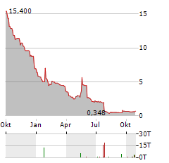 NOVABAY PHARMACEUTICALS Aktie Chart 1 Jahr