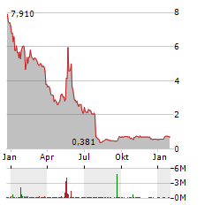 NOVABAY PHARMACEUTICALS Aktie Chart 1 Jahr