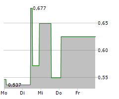 NOVABAY PHARMACEUTICALS INC Chart 1 Jahr