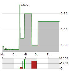 NOVABAY PHARMACEUTICALS Aktie 5-Tage-Chart