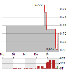 NOVABAY PHARMACEUTICALS Aktie 5-Tage-Chart