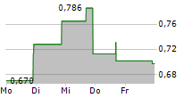 NOVABAY PHARMACEUTICALS INC 5-Tage-Chart