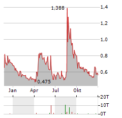 NOVACYT Aktie Chart 1 Jahr