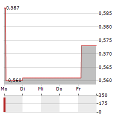 NOVACYT Aktie 5-Tage-Chart