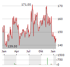 NOVANTA Aktie Chart 1 Jahr