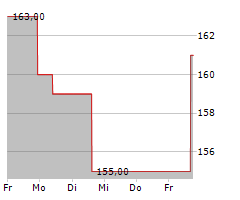 NOVANTA INC Chart 1 Jahr