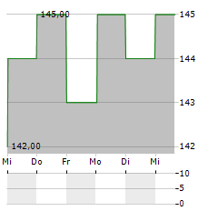 NOVANTA Aktie 5-Tage-Chart