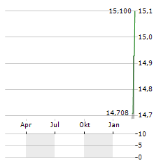 NOVARTIS AG CDR Aktie Chart 1 Jahr