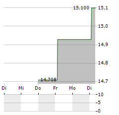 NOVARTIS AG CDR Aktie 5-Tage-Chart