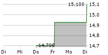 NOVARTIS AG CDR 5-Tage-Chart