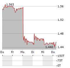 NOVATURAS Aktie 5-Tage-Chart