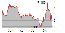 NOVEM GROUP SA Chart 1 Jahr