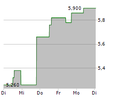 NOVEM GROUP SA Chart 1 Jahr