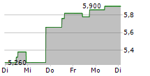 NOVEM GROUP SA 5-Tage-Chart