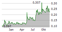 NOVINA SA Chart 1 Jahr