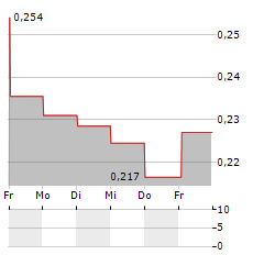 NOVINA Aktie 5-Tage-Chart