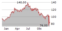 NOVO NORDISK A/S Chart 1 Jahr