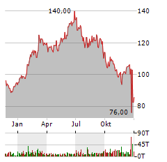 NOVO NORDISK A/S Jahres Chart