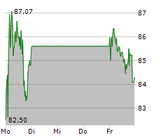 NOVO NORDISK A/S Chart 1 Jahr