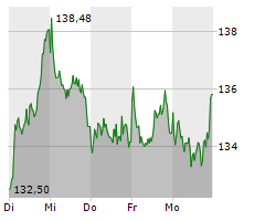 NOVO NORDISK A/S Chart 1 Jahr