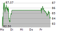 NOVO NORDISK A/S 5-Tage-Chart