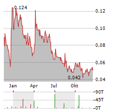 NOVO RESOURCES Aktie Chart 1 Jahr