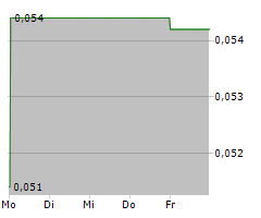 NOVO RESOURCES CORP Chart 1 Jahr